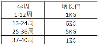 孕期體重平均增長表