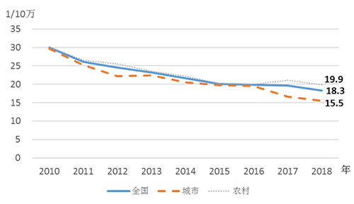 我國(guó)孕產(chǎn)婦死亡率連降8年，優(yōu)于中高收入國(guó)家平均水平