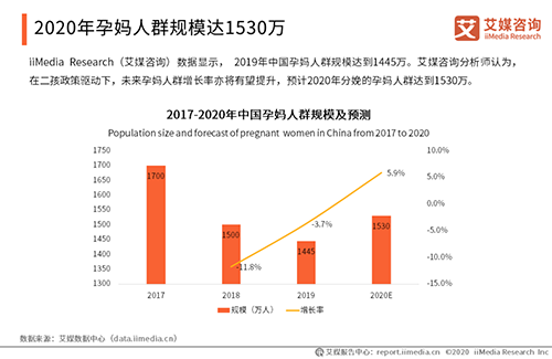 2020中國(guó)媽媽行為洞察報(bào)告出爐，孕媽將達(dá)到1530萬(wàn)